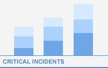View Critical Incident Graphs