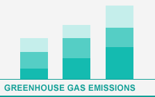 View Greenhouse Gas Emissions Graphs